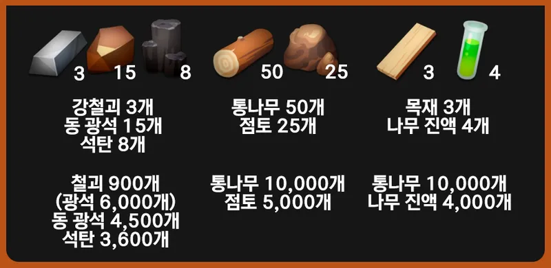 2단계 1차 세 재료를 원재료까지 전개: 철 광석 900(광석 6,000)＋동 광석 4,500＋석탄 3,600; 통나무 10,000＋점토 5,000; 통나무 10,000＋나무 진액 4,000